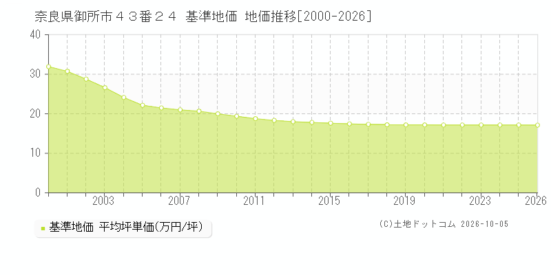 奈良県御所市４３番２４ 基準地価 地価推移[2000-2026]
