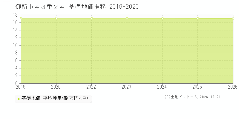 奈良県御所市４３番２４の基準地価推移グラフ(坪単価)[2019-2026年]