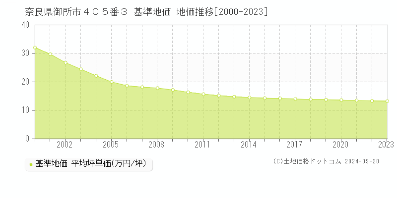 奈良県御所市４０５番３ 基準地価 地価推移[2000-2023]