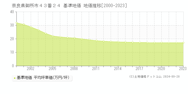 奈良県御所市４３番２４ 基準地価 地価推移[2000-2023]