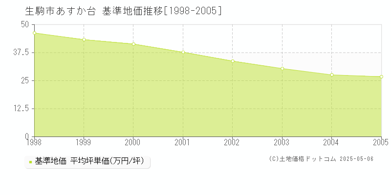 あすか台(生駒市)の基準地価推移グラフ(坪単価)[1998-2005年]