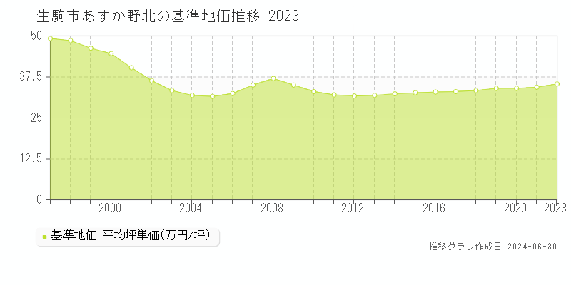 生駒市あすか野北の基準地価推移グラフ 