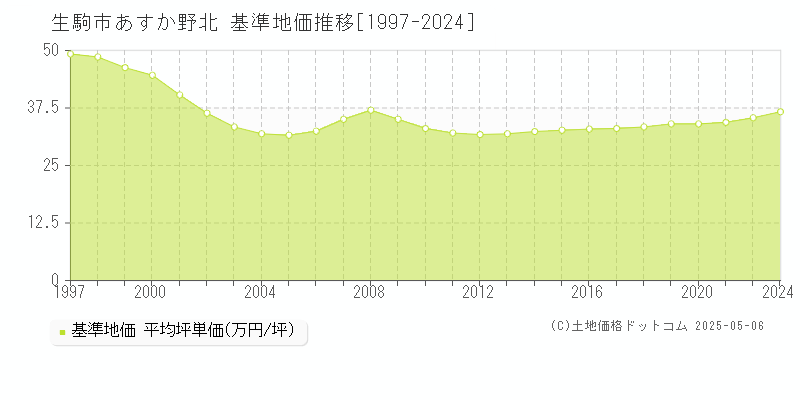 あすか野北(生駒市)の基準地価推移グラフ(坪単価)[1997-2024年]