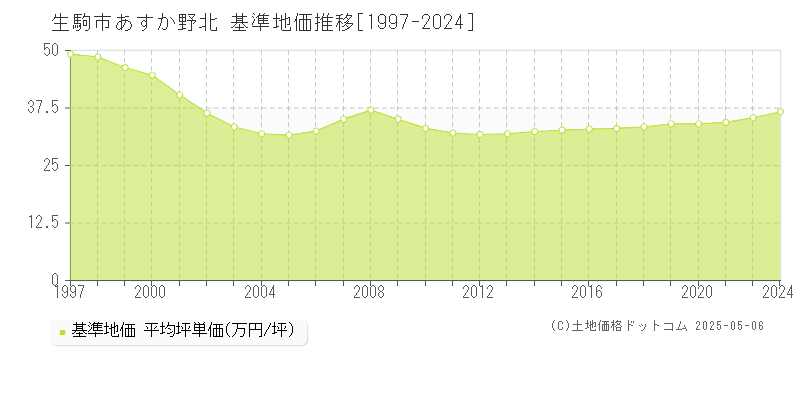 生駒市あすか野北の基準地価推移グラフ 