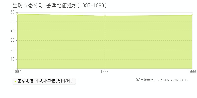 壱分町(生駒市)の基準地価推移グラフ(坪単価)[1997-1999年]