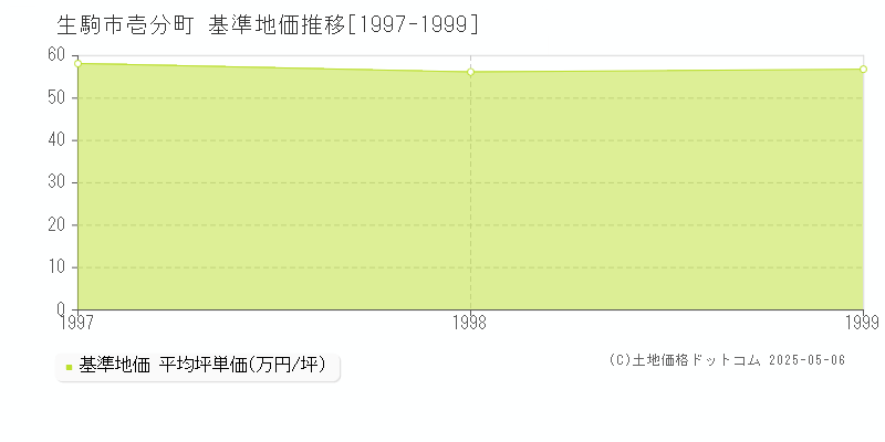 生駒市壱分町の基準地価推移グラフ 