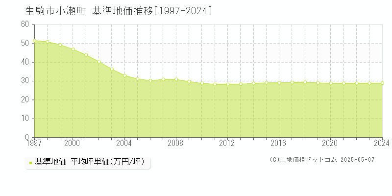 小瀬町(生駒市)の基準地価推移グラフ(坪単価)[1997-2024年]