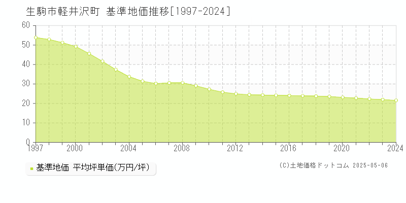 軽井沢町(生駒市)の基準地価推移グラフ(坪単価)[1997-2024年]