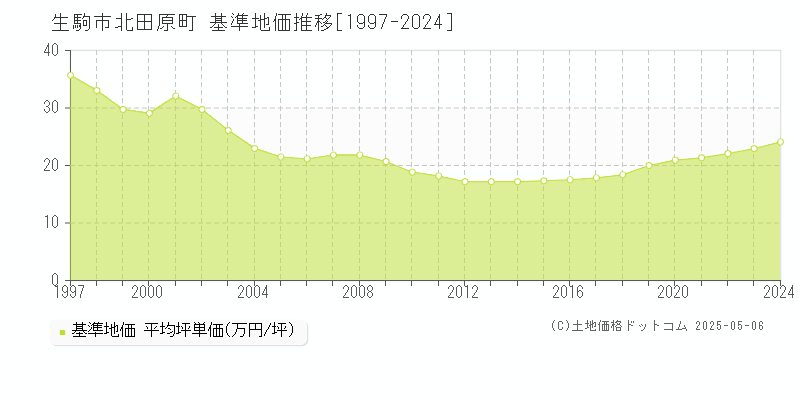 北田原町(生駒市)の基準地価推移グラフ(坪単価)[1997-2024年]
