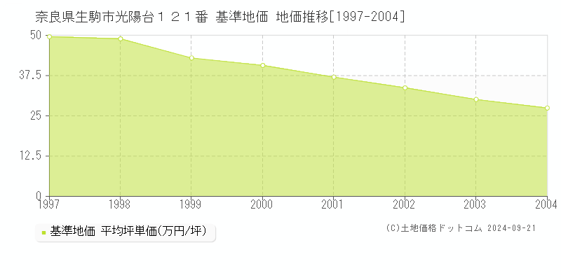 奈良県生駒市光陽台１２１番 基準地価 地価推移[1997-2004]