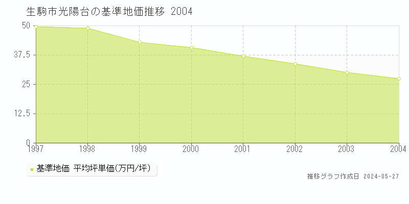 生駒市光陽台の基準地価推移グラフ 