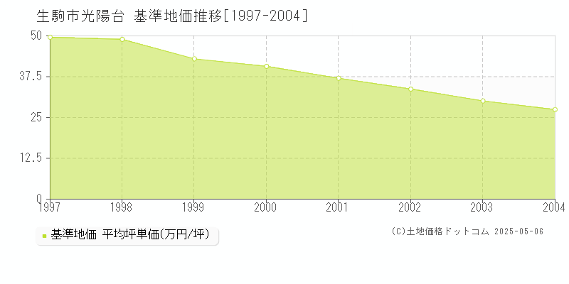 光陽台(生駒市)の基準地価推移グラフ(坪単価)[1997-2004年]