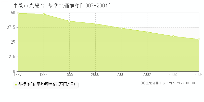 生駒市光陽台の基準地価推移グラフ 