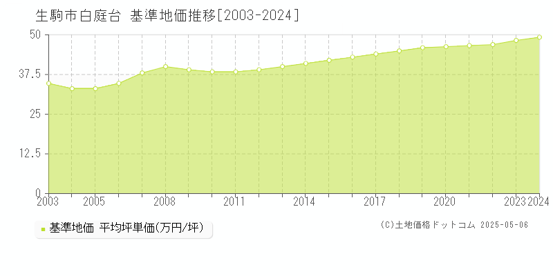 白庭台(生駒市)の基準地価推移グラフ(坪単価)[2003-2024年]