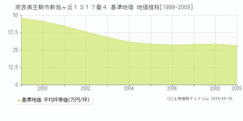 奈良県生駒市新旭ヶ丘１３１７番４ 基準地価 地価推移[1999-2009]