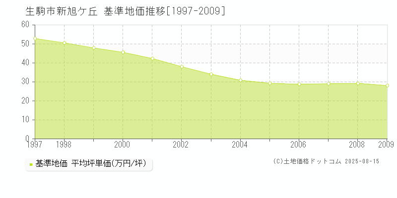 新旭ケ丘(生駒市)の基準地価推移グラフ(坪単価)[1997-2009年]