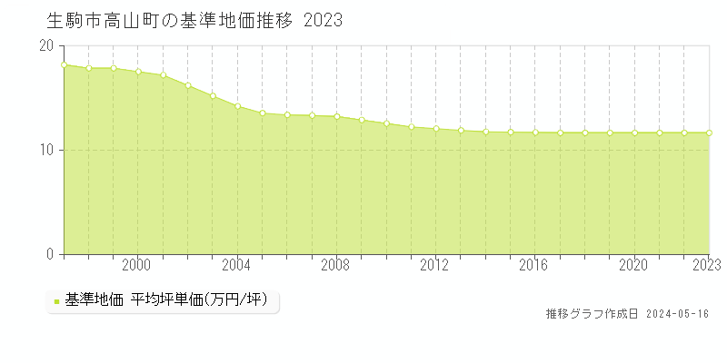 生駒市高山町の基準地価推移グラフ 