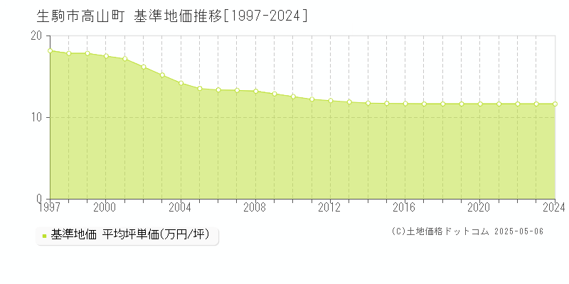高山町(生駒市)の基準地価推移グラフ(坪単価)[1997-2024年]