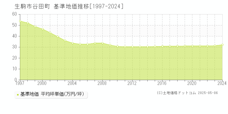 谷田町(生駒市)の基準地価推移グラフ(坪単価)[1997-2024年]