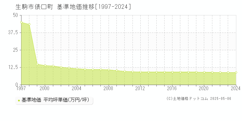 俵口町(生駒市)の基準地価推移グラフ(坪単価)[1997-2024年]
