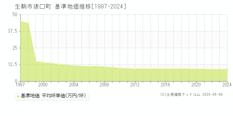 生駒市俵口町の基準地価推移グラフ 