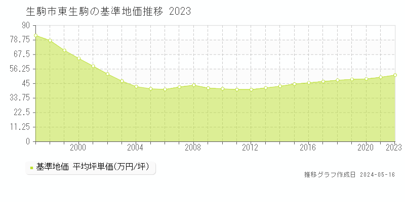 生駒市東生駒の基準地価推移グラフ 