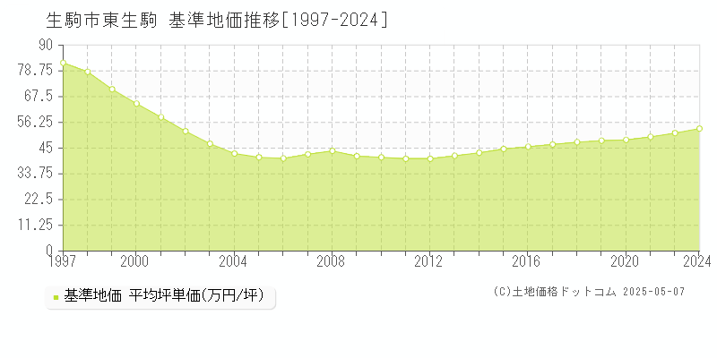 生駒市東生駒の基準地価推移グラフ 