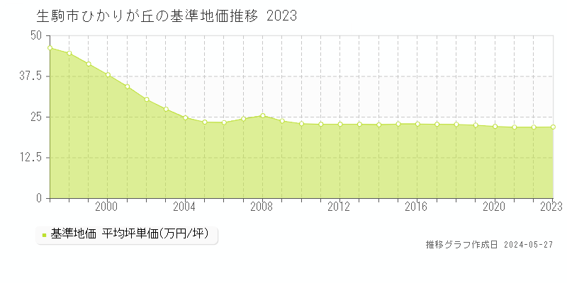 生駒市ひかりが丘の基準地価推移グラフ 