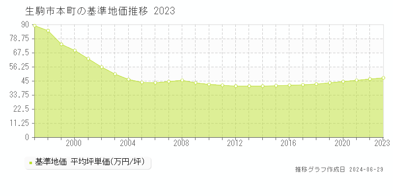 生駒市本町の基準地価推移グラフ 