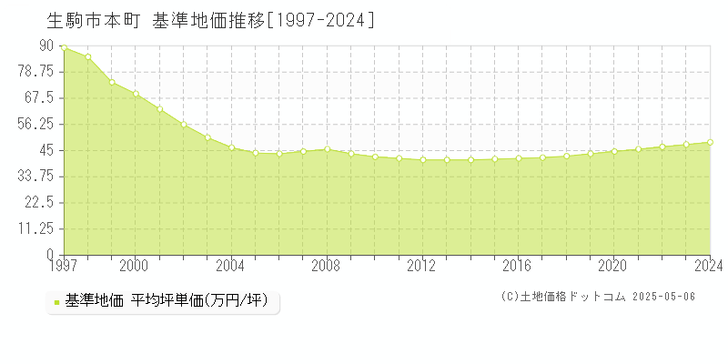 本町(生駒市)の基準地価推移グラフ(坪単価)[1997-2024年]