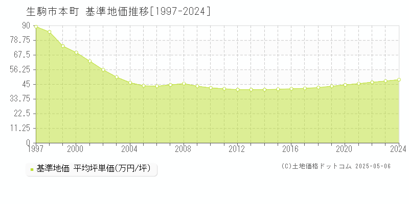 生駒市本町の基準地価推移グラフ 