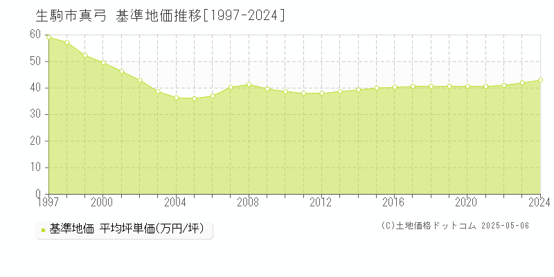 真弓(生駒市)の基準地価推移グラフ(坪単価)[1997-2024年]