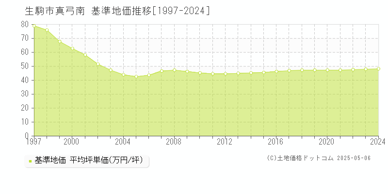 真弓南(生駒市)の基準地価推移グラフ(坪単価)[1997-2024年]