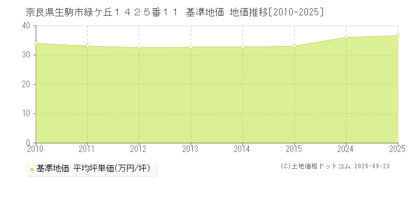 奈良県生駒市緑ケ丘１４２５番１１ 基準地価 地価推移[2010-2025]