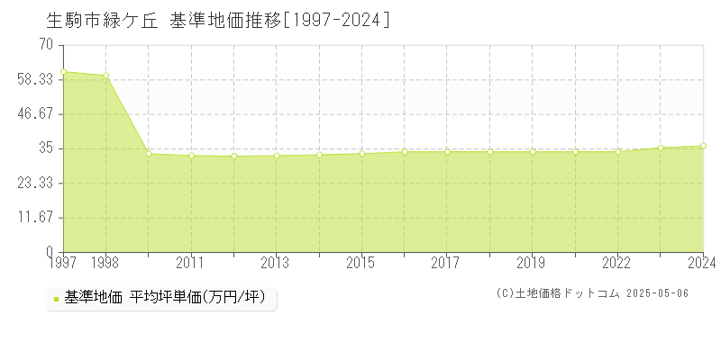 緑ケ丘(生駒市)の基準地価推移グラフ(坪単価)[1997-2024年]