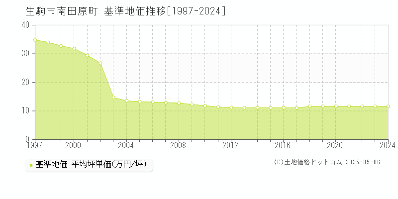 南田原町(生駒市)の基準地価推移グラフ(坪単価)[1997-2024年]