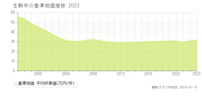 生駒市全域の基準地価推移グラフ 