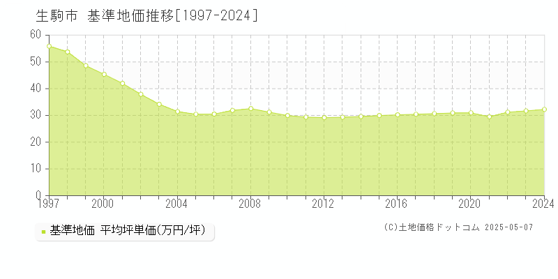 生駒市(奈良県)の基準地価推移グラフ(坪単価)[1997-2024年]
