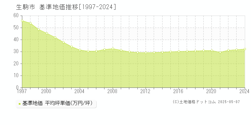 生駒市の基準地価推移グラフ 