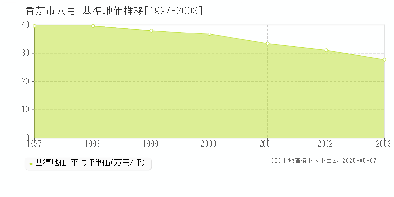 穴虫(香芝市)の基準地価推移グラフ(坪単価)[1997-2003年]