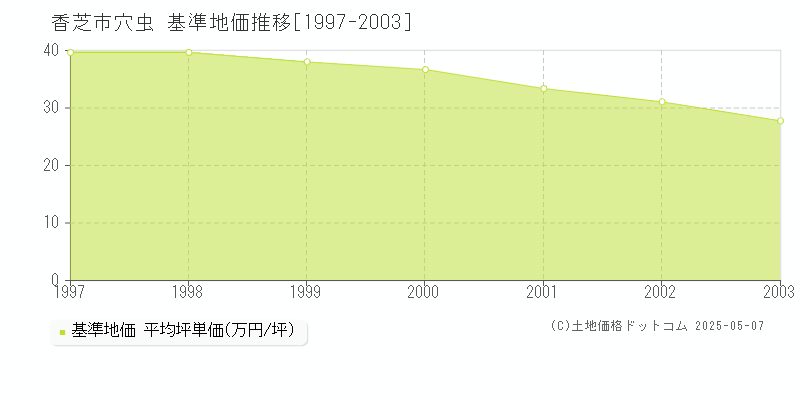 香芝市穴虫の基準地価推移グラフ 