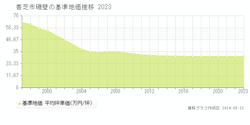 香芝市磯壁の基準地価推移グラフ 