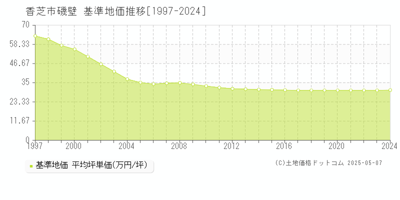 磯壁(香芝市)の基準地価推移グラフ(坪単価)[1997-2024年]