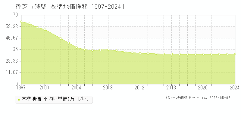 香芝市磯壁の基準地価推移グラフ 