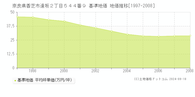 奈良県香芝市逢坂２丁目５４４番９ 基準地価 地価推移[1997-2008]