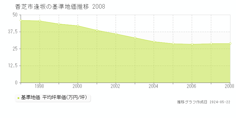 香芝市逢坂の基準地価推移グラフ 