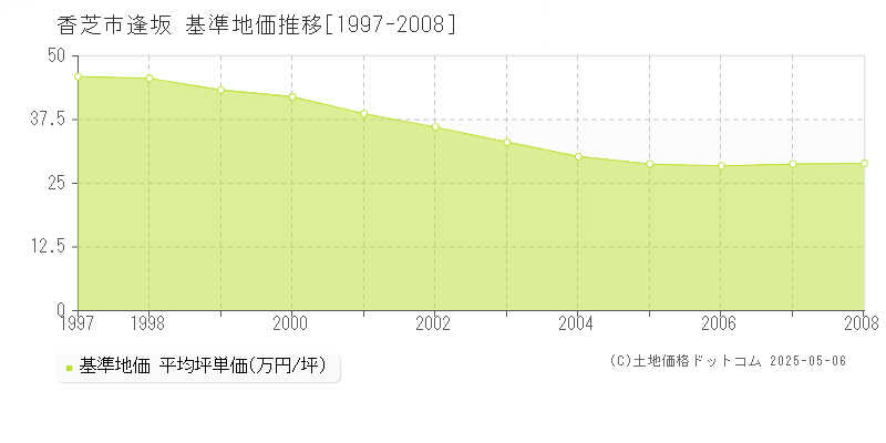 逢坂(香芝市)の基準地価推移グラフ(坪単価)[1997-2008年]