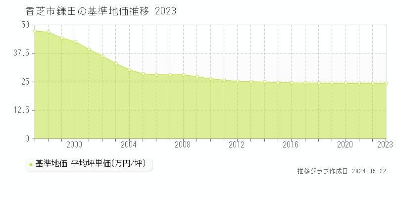 香芝市鎌田の基準地価推移グラフ 