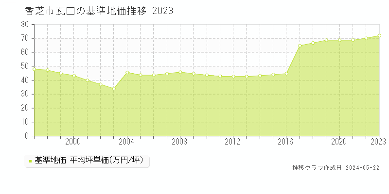 香芝市瓦口の基準地価推移グラフ 