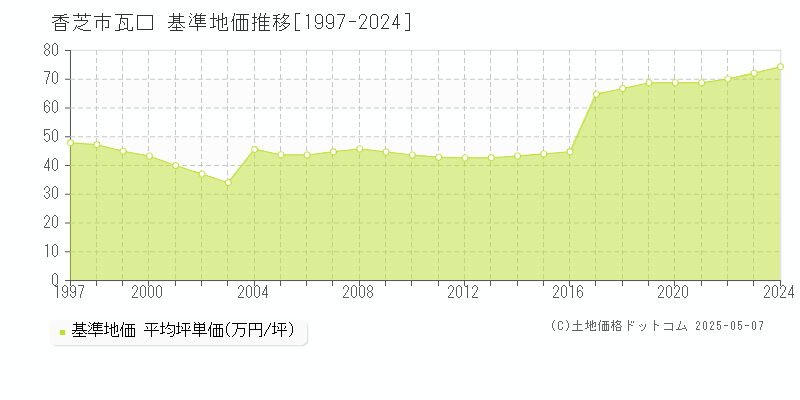 瓦口(香芝市)の基準地価推移グラフ(坪単価)[1997-2024年]